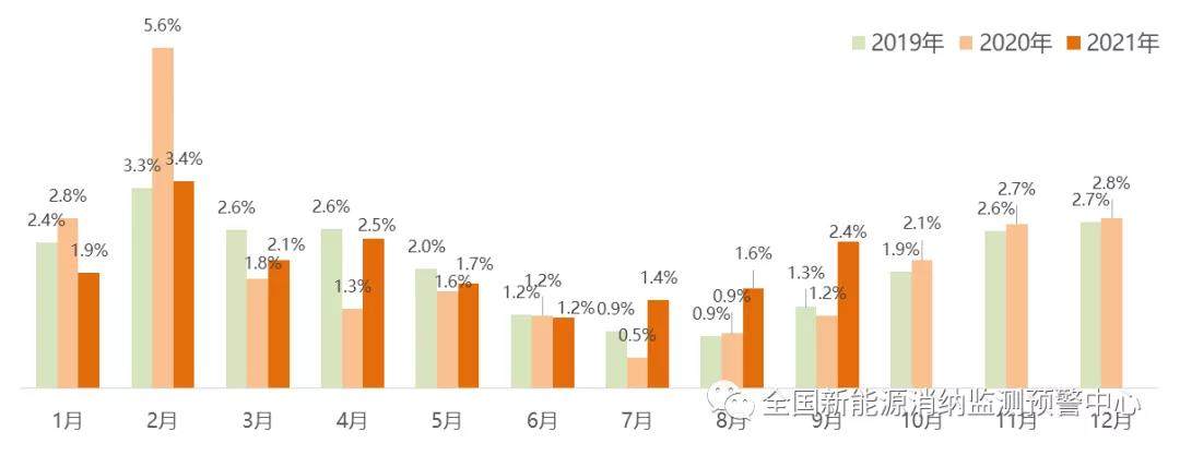 2021年前三季度各省新能源裝機、發電量、消納情況一覽(圖9)